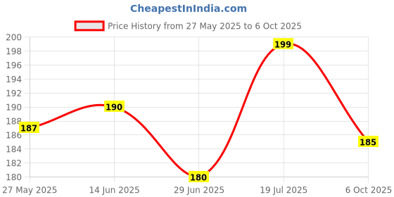 amazon.in Air Fryer Liners Disposable Parchment Paper, 100 Count - Round 6-7 Inch, Non- Stick Parchment Paper Sheets Liners For Air Fryers 2-5 Quart - 6.3" Round - 100CT Price History Graph from 27 May 2025 to 6 Oct 2025