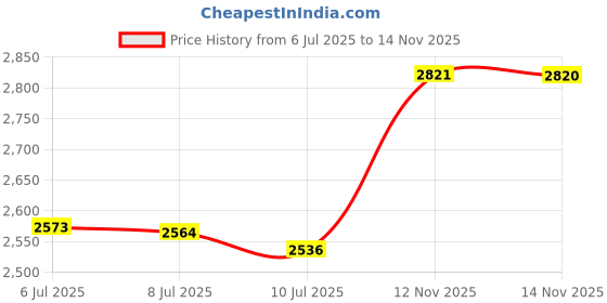 amazon.in Air Fryer Magnetic Cheat Sheet and Kitchen Conversions,Air Fryer Cooking Times Chart Magnet,Quick Reference Guide for Cooking and Frying (Air Fryer Chart & Kitchen Conversions) Price History Graph from 6 Jul 2025 to 14 Nov 2025