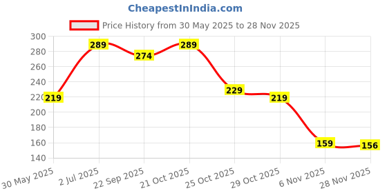 amazon.in Air Fryer Paper Liner Disposable - 100PCS 6.5 Inch Square Liners for Air Fryer, Grease and Water Proof Non Stick Basket Parchment Paper Price History Graph from 30 May 2025 to 28 Nov 2025