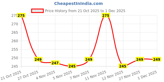 amazon.in Air Fryer Paper Liners: 100Pcs Parchment Paper, 8" Air Fryer Liner Disposable for Microwave, Non-Stick Square Air Fryer Basket Liner Price History Graph from 21 Oct 2025 to 30 Nov 2025