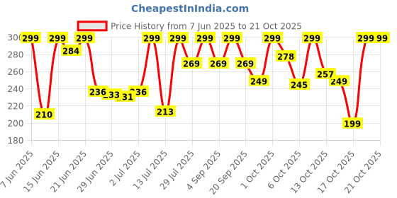 amazon.in nytra creation Air Fryer Paper Liners Disposable: 100PCS Non-Stick Parchment Paper, Food Grade Baking Paper for Baking Roasting Microwave (Square) nytra creation Price History Graph from 7 Jun 2025 to 18 Oct 2025