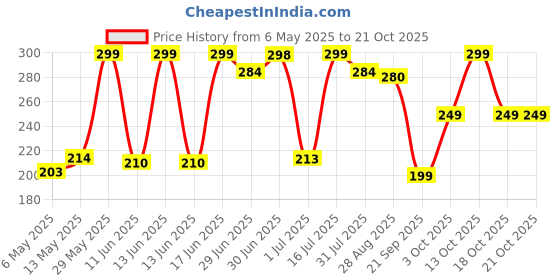 amazon.in m5studio Air Fryer Paper Liners Disposable:100PCS Non-Stick Parchment Paper, Food Grade Baking Paper for Baking Roasting Microwave (8IN-Round) (Square) m5studio Price History Graph from 6 May 2025 to 21 Oct 2025
