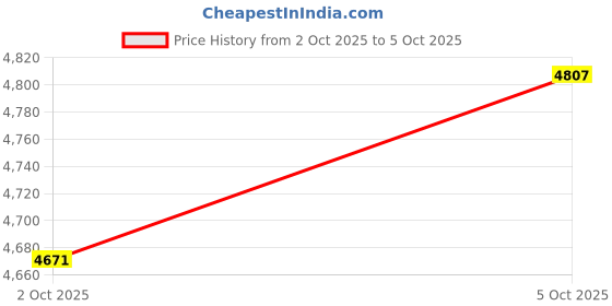 amazon.in Air Fryer Silicone Liners 4 QT For Ninja* AF101, 2 Pack BPA Free Platinum Air Fryer Basket Liners with Handle, Round Ninja Reusable Air Fryer Accessories Price History Graph from 2 Oct 2025 to 5 Oct 2025