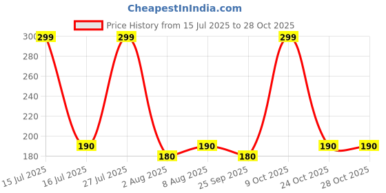 amazon.in xiilsie Air Fryer Silicone Pot, 2 Pcs Air Fryer Silicone Liners Food Safe Non Stick Air Fryer Accessories, Reusable Basket Kitchen Air Fryers Oven Accessories Round Tray Silicone Liners for 3 to 5 Qt Airfryer xiilsie Price History Graph from 15 Jul 2025 to 28 Oct 2025