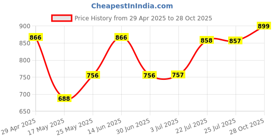 amazon.in Air Fryer Stand Metal Air Fryer Accessories for Vegetables Cookies Breakfast Round Grill|Home & Garden|Kitchen Dining & Bar|Small Kitchen Appliances|Fryers Price History Graph from 29 Apr 2025 to 28 Oct 2025