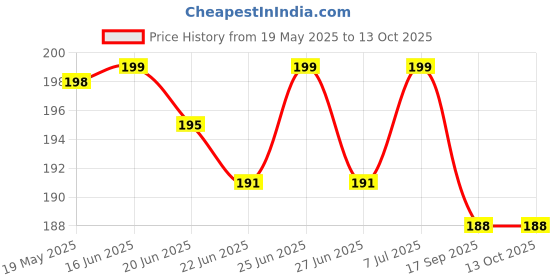 amazon.in Air Fryer ZORZOP Baking Essentials Square Silicone Basket Baking Tray with Handles Airfryer Silicone Baking Tray Nonstick Reusable Heat Resistant 8 Inch Multicolor (1, Square) zorzop Price History Graph from 19 May 2025 to 13 Oct 2025