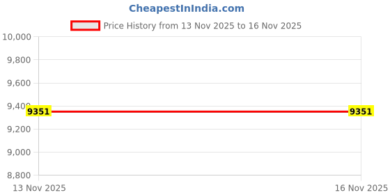 amazon.in Air Fule Ratio O2 02 Oxygen Sensor for Honda Civic 2006 2007 2008 2009 2010 2011 2012 2013 1.8L Sensor 1 Sensor 2 Upstream + Downstream 2PCS Price History Graph from 13 Nov 2025 to 15 Nov 2025