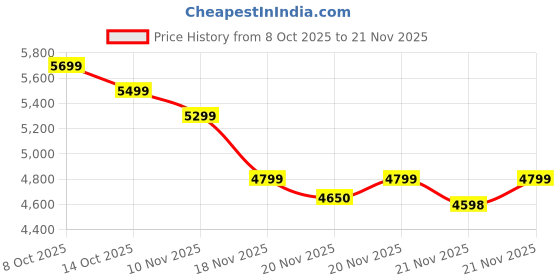 amazon.in AIR HAWKS Intelligent Air Quality Detector – Multifunctional, Ultra-Precise Formaldehyde, CO₂, TVOC, Temperature & Humidity Sensor, 2000mAh Battery, AQI Pollution Meter Price History Graph from 8 Oct 2025 to 21 Nov 2025