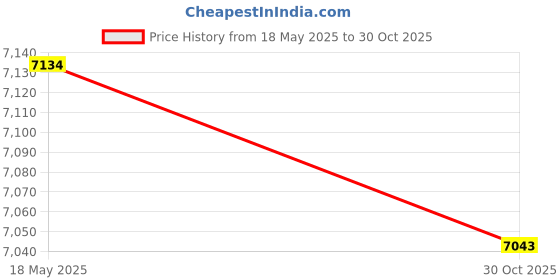 amazon.in Air Heater, Constant Temperature PTC Fan Car Air Heater Small Space Heating Incubator for Heater, Humidifier, Air Conditioning, etc(12V 150W) Price History Graph from 18 May 2025 to 30 Oct 2025