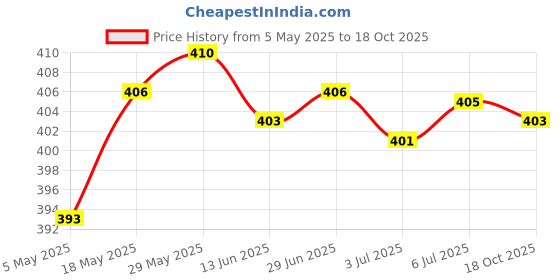 amazon.in Air Hole Box Denture Retainer Mouthguard Storage Case Box Container Pink | Oral Care | Other Oral Care Price History Graph from 5 May 2025 to 18 Oct 2025
