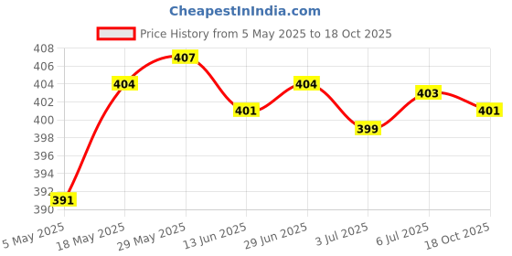 amazon.in Air Hole Box Denture Retainer Mouthguard Storage Case Container Green | Oral Care | Other Oral Care Price History Graph from 5 May 2025 to 18 Oct 2025