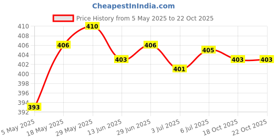 amazon.in Air Hole Box Denture Retainer Mouthguard Storage Case Container Pink | Oral Care | Other Oral Care Price History Graph from 5 May 2025 to 18 Oct 2025