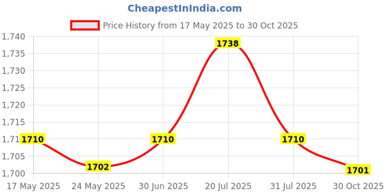 amazon.in Air Humidifier Mist Maker Fogger Water Fountain Pond Pool EU Plug Price History Graph from 17 May 2025 to 30 Oct 2025
