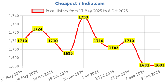 amazon.in Air Humidifier Mist Maker Fogger Water Fountain Pond Pool EU Plug Price History Graph from 17 May 2025 to 8 Oct 2025