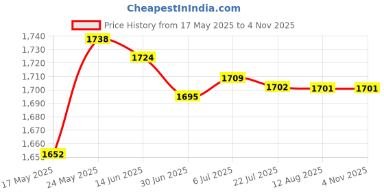 amazon.in Air Humidifier Mist Maker Fogger Water Fountain Pond Pool EU Plug Price History Graph from 17 May 2025 to 3 Nov 2025