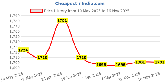 amazon.in Air Humidifier Mist Maker Fogger Water Fountain Pond Pool EU Plug Price History Graph from 19 May 2025 to 15 Nov 2025