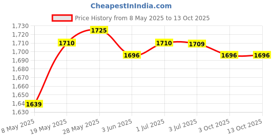 amazon.in Air Humidifier Mist Maker Fogger Water Fountain Pond Pool EU Plug | Home & Garden | Home D?©cor | Indoor Fountains Price History Graph from 8 May 2025 to 13 Oct 2025