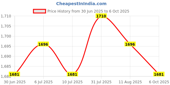 amazon.in Air Humidifier Mist Maker Fogger Water Fountain Pond Pool EU Plug|Home & Garden | Home D?©cor |1Piece Mist maker Price History Graph from 30 Jun 2025 to 6 Oct 2025