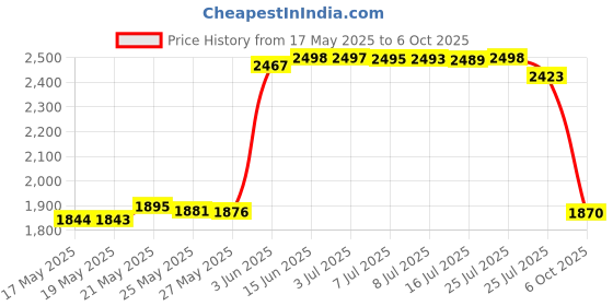 amazon.in Air Intake Filter Sock Cover, Universal Car Cold Air Filter Protective Cover Dustproof for High Flow Air Intake Filters (Big) Price History Graph from 17 May 2025 to 6 Oct 2025
