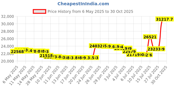 amazon.in Air Jade Window Air Conditioner Bracket, Drill-Less Window AC Support Heavy Duty, Easy Installation No Drilling Required, Up to 200 lbs Price History Graph from 6 May 2025 to 29 Oct 2025