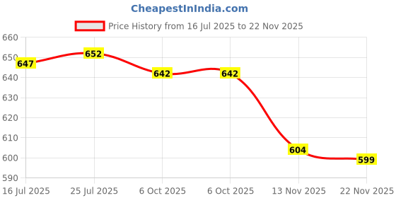 amazon.in Air Layering Pods PP Grow Graft Box Accessories Tree Rooting Ball Device Diameter 12CM Transparent Price History Graph from 16 Jul 2025 to 22 Nov 2025