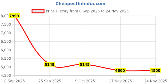 amazon.in Air Mattress Full with Built in Pump, Plug-in Electric Pump Colchon Inflatable Air Bed, Blow Up Portable Mattress with Bag, Double Air Mattress for Rental Home, Camping and Guests.(18" Full, Blue) Price History Graph from 8 Sep 2025 to 23 Nov 2025