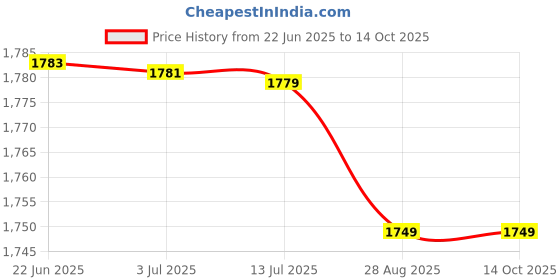 amazon.in Air Mattress with Bubble Surface for Pressure Relief | Soft, Moisture-Wicking Fabric | Machine Wash | 1 YR WARRENTY Price History Graph from 22 Jun 2025 to 13 Oct 2025