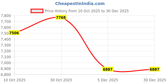 amazon.in nike AIR MAX LTD 3 Mens Sneakers nike Price History Graph from 10 Oct 2025 to 29 Dec 2025