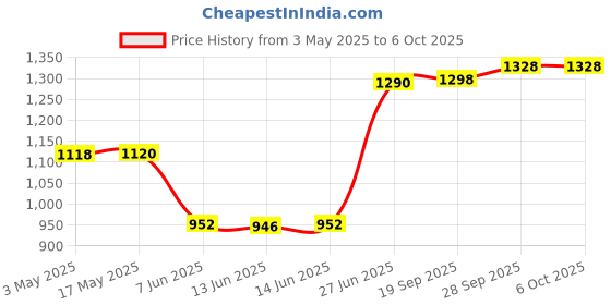 amazon.in blackpool Air Mouse Smart Universal TV Remote with IR Learning and Keyboard for All Android Devices Like Projector,Android TV Box,Smart Android TV,Set top Cable Box, and Gaming Boxes blackpool Price History Graph from 3 May 2025 to 6 Oct 2025