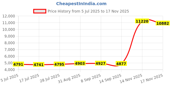 amazon.in Air Nail Dryer, 300W Nail Fan Blower Dryer Machine with Automatic Sensor Warm and Cool Wind for Both Hands and Feet, Manicure Drying Tool for Regular Nail Polish, Home Salon (UK Plug 220V) Price History Graph from 5 Jul 2025 to 17 Nov 2025