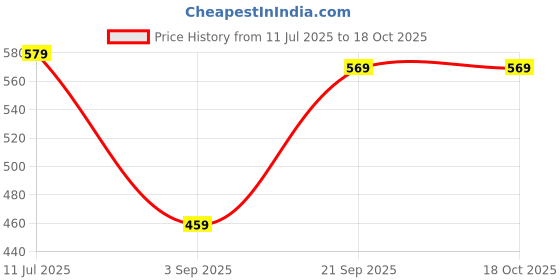 amazon.in AIR O MATIC 15 LTR Square Plastic Bucket Dustbin with Swing Lid (Black & Brown Color) Price History Graph from 11 Jul 2025 to 18 Oct 2025