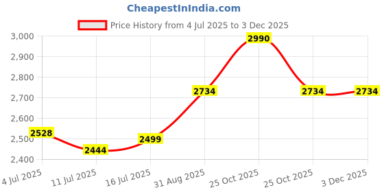 amazon.in AIR O MATIC ARISTO Insulated Ice Box with Vent Lid, Tap 50 LTR, Red Price History Graph from 4 Jul 2025 to 1 Dec 2025