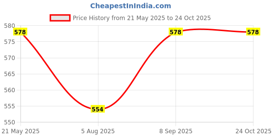 amazon.in AIR O MATIC BIOHAZARD Plastic Pedal dustbin 10 Liter (WHITE) 10 Liter White Waste Container with Foot Pedal for Hands-Free Operation Price History Graph from 21 May 2025 to 23 Oct 2025
