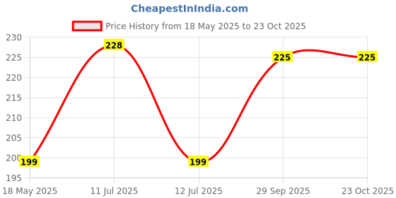 amazon.in AIR O MATIC Double Hockey Large Toilet Brush (PACK OF 2) Price History Graph from 18 May 2025 to 23 Oct 2025