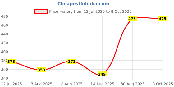 amazon.in AIR O MATIC GREY CADDY TOOL BUCKET ABS PLASTIC MATIRIYAL Price History Graph from 12 Jul 2025 to 8 Oct 2025