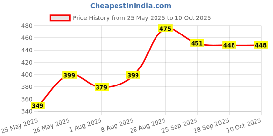 amazon.in AIR O MATIC Handy Caddy Tool Bucket (GREY) Price History Graph from 25 May 2025 to 9 Oct 2025