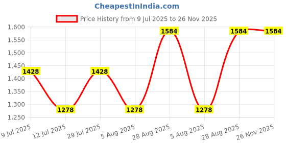 amazon.in AIR O Matic Insulated Plastic Chiller Ice Box 25 LTR (Red & Blue) air o matic Price History Graph from 9 Jul 2025 to 26 Nov 2025