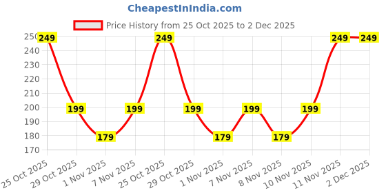 amazon.in AIR O MATIC Liquid Soap and Shampoo Dispenser 500ml Each Transparent (Pack of 2) Price History Graph from 25 Oct 2025 to 2 Dec 2025