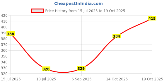 amazon.in AIR O MATIC New Modern Lightweight Pedal Dustbin for Home and Office - 12 LTR (PINK) Price History Graph from 15 Jul 2025 to 14 Oct 2025