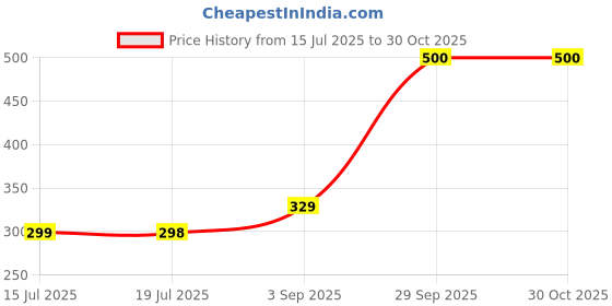 amazon.in AIR O MATIC New Modern Lightweight Pedal Dustbin for Home and Office - 12 LTR (Plain Grey) Price History Graph from 15 Jul 2025 to 30 Oct 2025