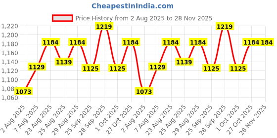 amazon.in Air O Matic Room Air Purifier and Humidifier Revitalizer (Green)-Compact Green Plastic Freshener for Home & Office – Pack of 1 air o matic Price History Graph from 2 Aug 2025 to 28 Nov 2025