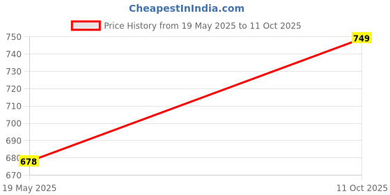 amazon.in AIR O MATIC Wet & Dry Dustbin Combo Pack of 2 Dustbins for Home & Office (13 LTR + 13 LTR) Price History Graph from 19 May 2025 to 11 Oct 2025