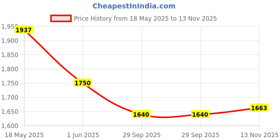 amazon.in AIR OPTIX PLUS HYDRAGLYDE (-2.50, CLEAR,6 LENSES) soft Price History Graph from 18 May 2025 to 13 Nov 2025