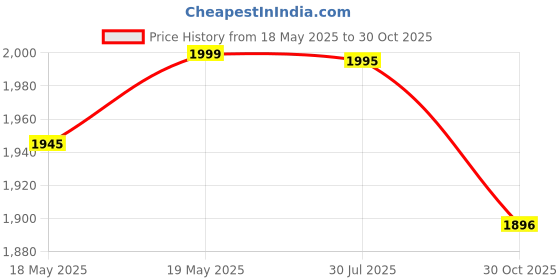 amazon.in AIR OPTIX PLUS HYDRAGLYDE (-3.50,CLEAR,6 LENSES) Price History Graph from 18 May 2025 to 30 Oct 2025