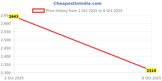 amazon.in Air Pressure Switch (Range: 0 to 6 Bar) with Connection ¼ inch BSP (F) for Boilers, Fire fighting systems, Compressors, Water Treatment | Model: Baumer UT6 Price History Graph from 2 Oct 2025 to 6 Oct 2025