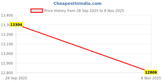amazon.in Air Purifier for Home Large Room up to 1094 Sq Ft, H13 True HEPA Filter for Allergies, Smoke, Odor, Pets, Dust, Quiet Sleep Mode, Timer, Air Purifiers for Bedroom Office Price History Graph from 28 Sep 2025 to 8 Nov 2025