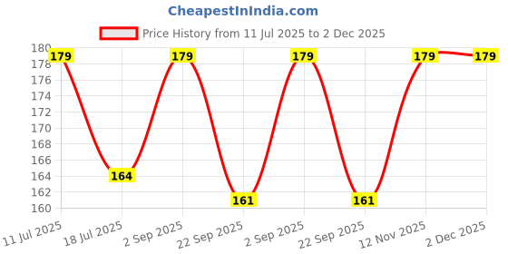 amazon.in nooelec seeds india Air Purifier Indoor Growing Moon Cactus Succulent Seeds- 35 Seeds - Grow Year Round nooelec seeds india Price History Graph from 11 Jul 2025 to 1 Dec 2025
