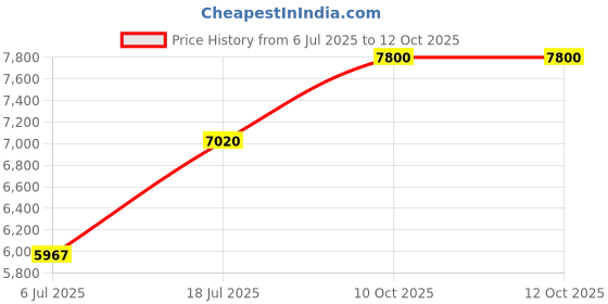 amazon.in Air Purifier (RECTANGULAR) Price History Graph from 6 Jul 2025 to 11 Oct 2025