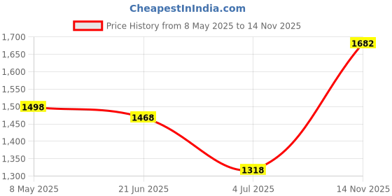 amazon.in Air Purifier with HEPA Filters Quiet LED Night Lights Mini Air Purifier Home Use Price History Graph from 8 May 2025 to 14 Nov 2025