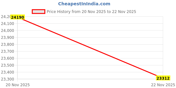 amazon.in Air Purifiers for Bedroom Home with Sleep Mode for Smoke Pet Dander Odors, Small Air Purifier with Fragrance Sponge, Blue Ambient Light, 23dB Quiet, 2 Pack Black Price History Graph from 20 Nov 2025 to 22 Nov 2025